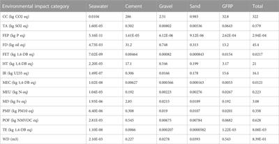 A comparative life cycle assessment of fiber-reinforced polymers as a sustainable reinforcement option in concrete beams